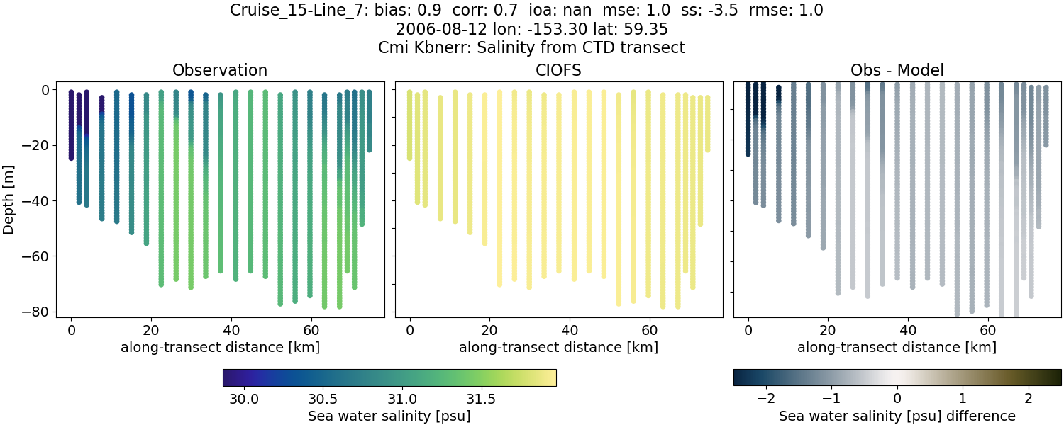 ../../../../_images/ctd_transects_cmi_kbnerr_Cruise_15-Line_7_salt.png