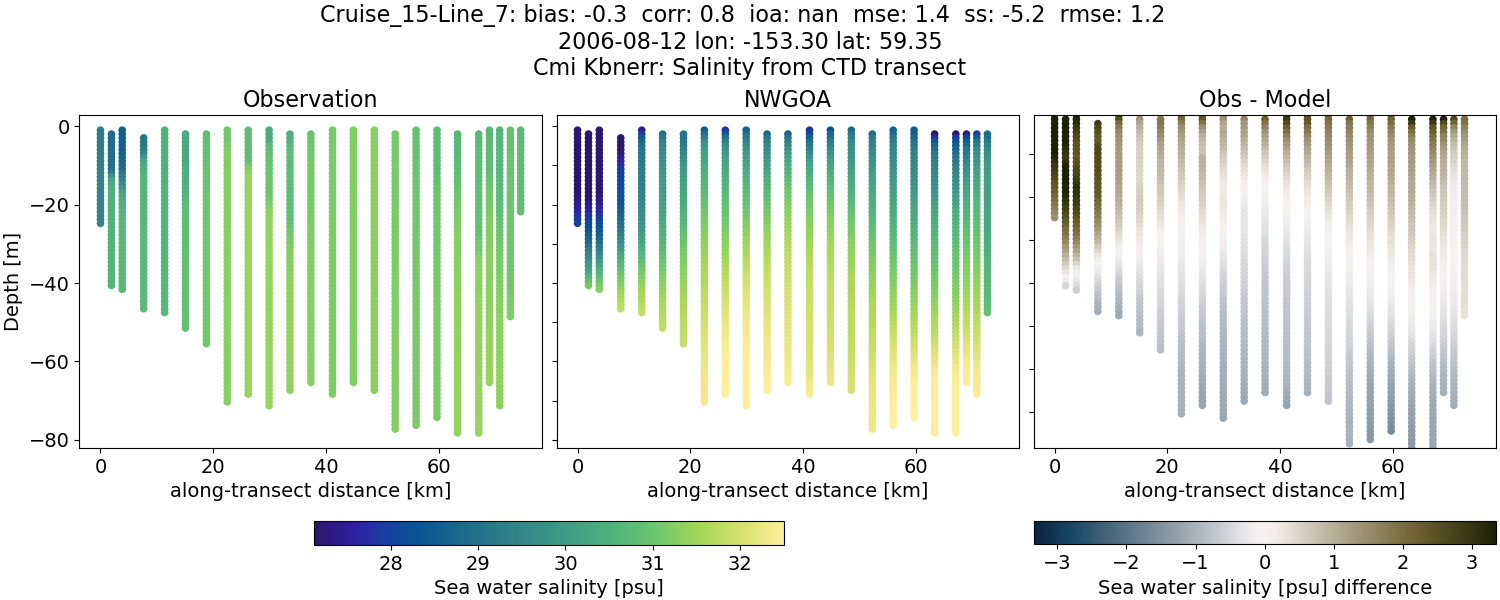 ../../../../_images/ctd_transects_cmi_kbnerr_Cruise_15-Line_7_salt1.png