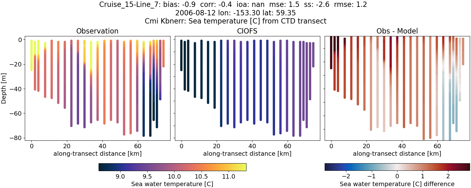 ../../../../_images/ctd_transects_cmi_kbnerr_Cruise_15-Line_7_temp.png