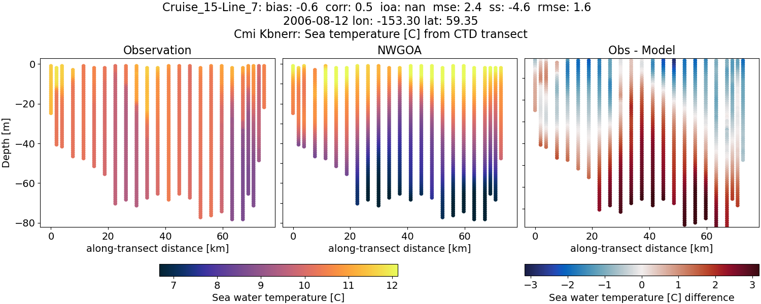 ../../../../_images/ctd_transects_cmi_kbnerr_Cruise_15-Line_7_temp1.png