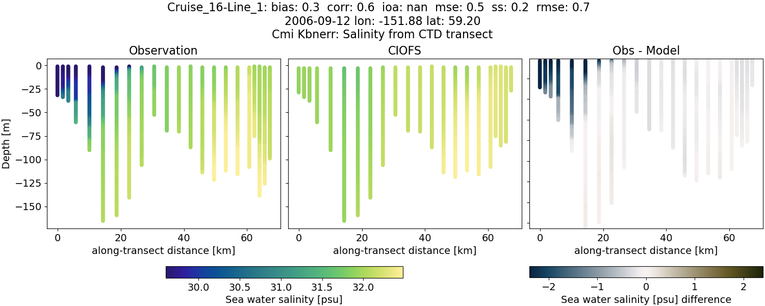 ../../../../_images/ctd_transects_cmi_kbnerr_Cruise_16-Line_1_salt.png