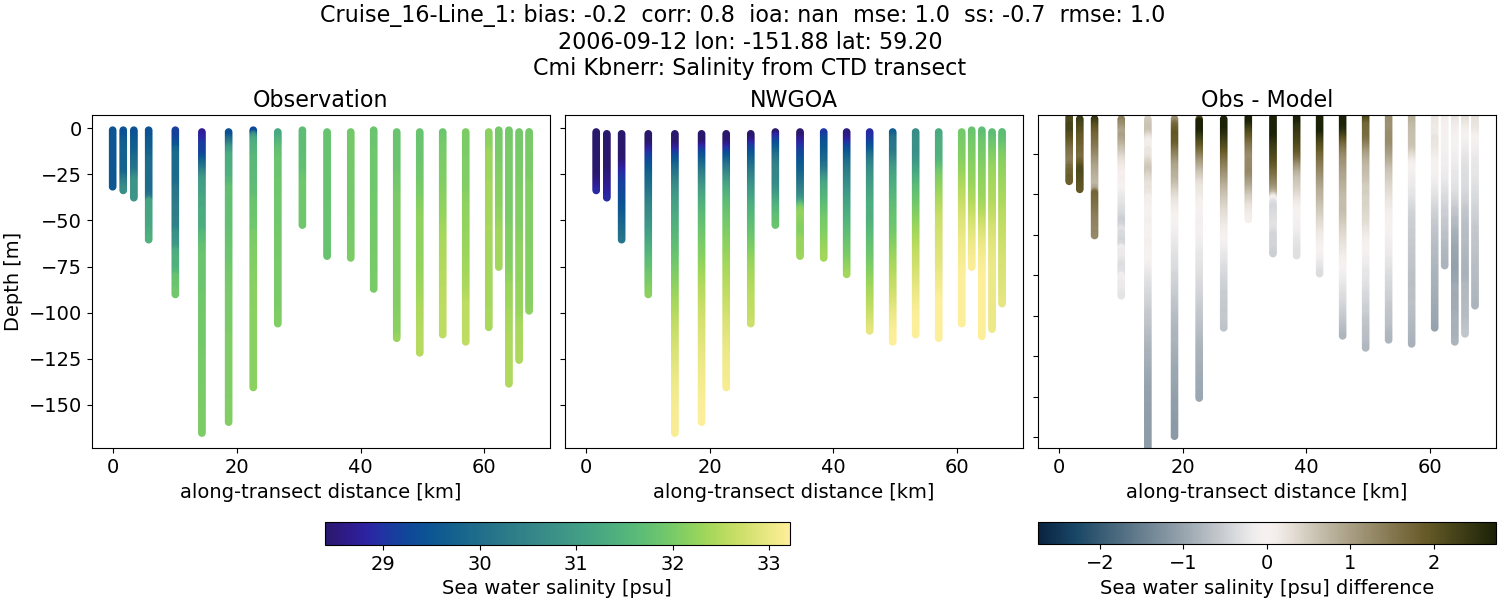 ../../../../_images/ctd_transects_cmi_kbnerr_Cruise_16-Line_1_salt1.png