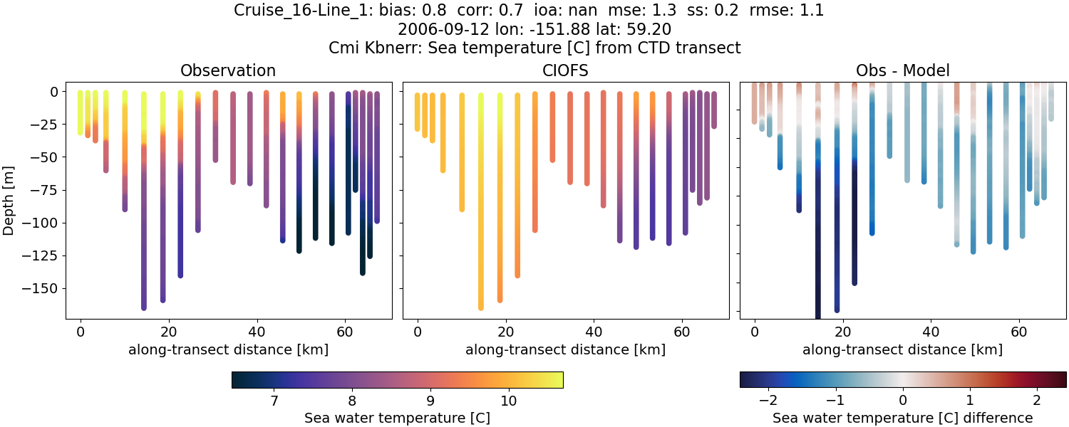 ../../../../_images/ctd_transects_cmi_kbnerr_Cruise_16-Line_1_temp.png