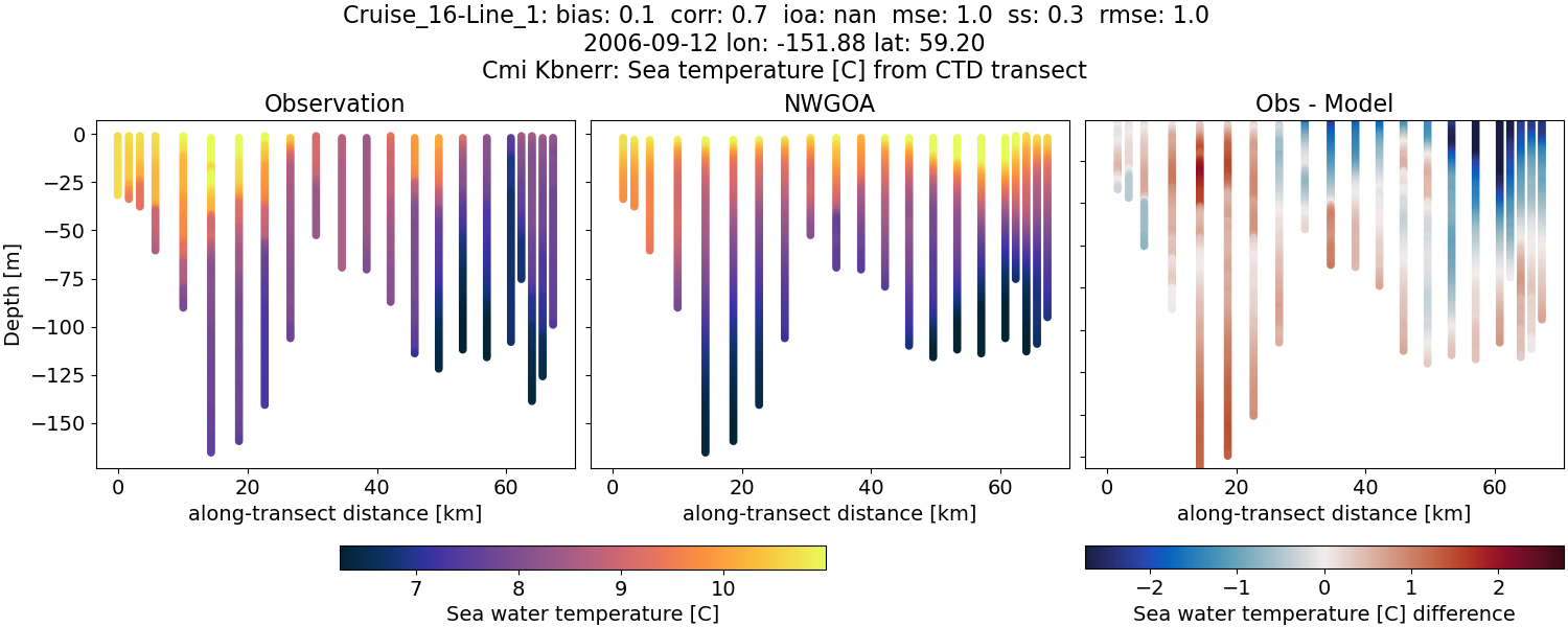 ../../../../_images/ctd_transects_cmi_kbnerr_Cruise_16-Line_1_temp1.png