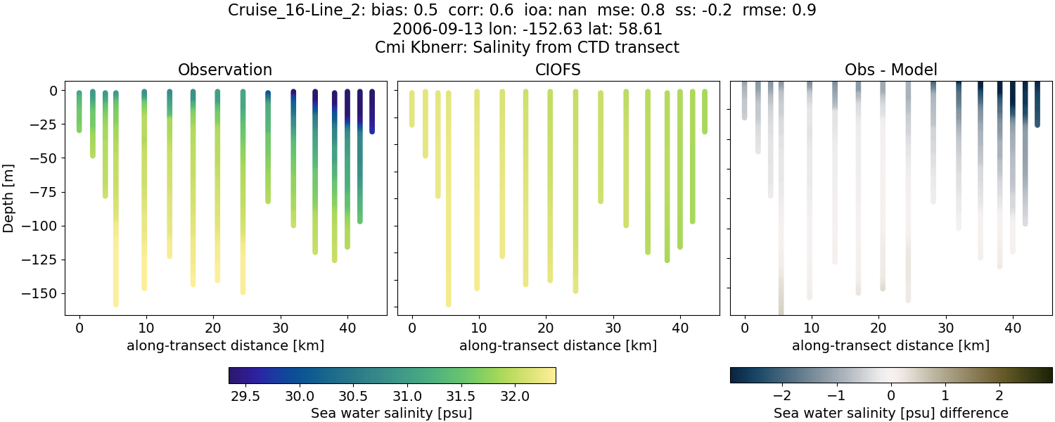 ../../../../_images/ctd_transects_cmi_kbnerr_Cruise_16-Line_2_salt.png