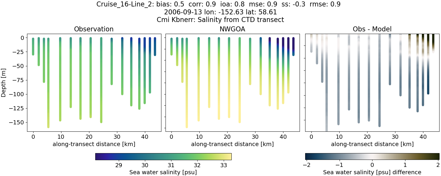 ../../../../_images/ctd_transects_cmi_kbnerr_Cruise_16-Line_2_salt1.png