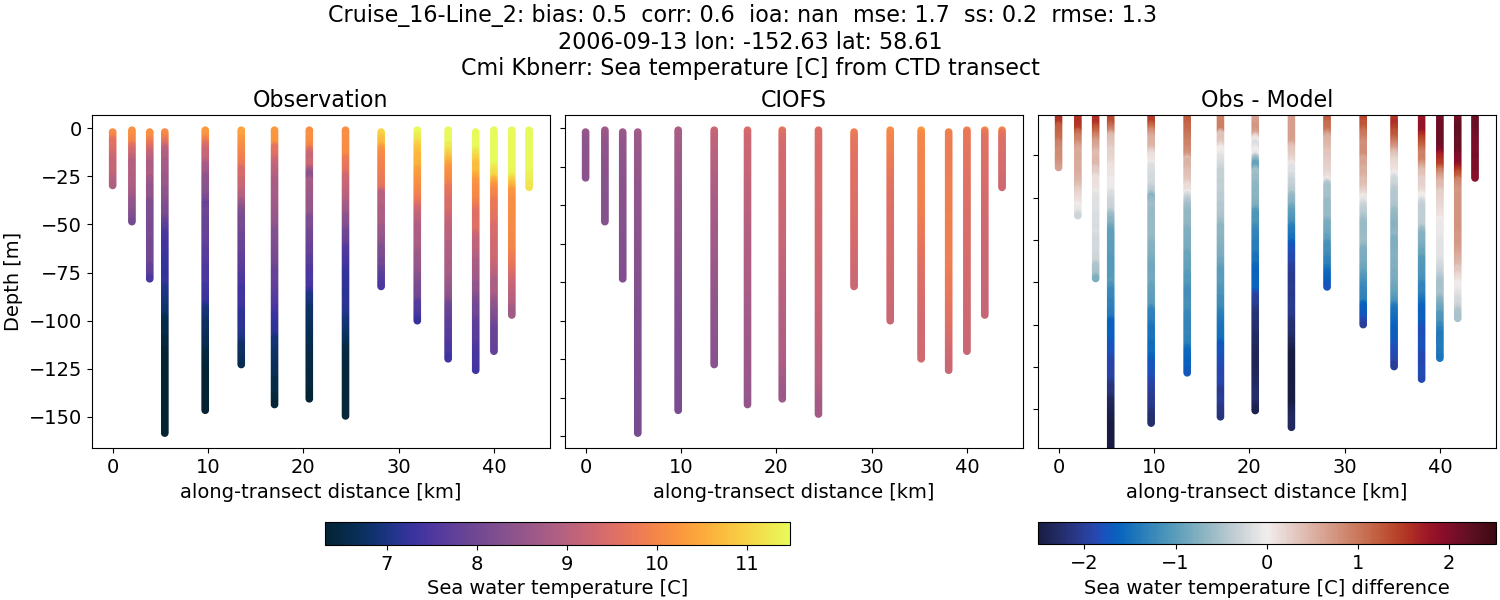 ../../../../_images/ctd_transects_cmi_kbnerr_Cruise_16-Line_2_temp.png