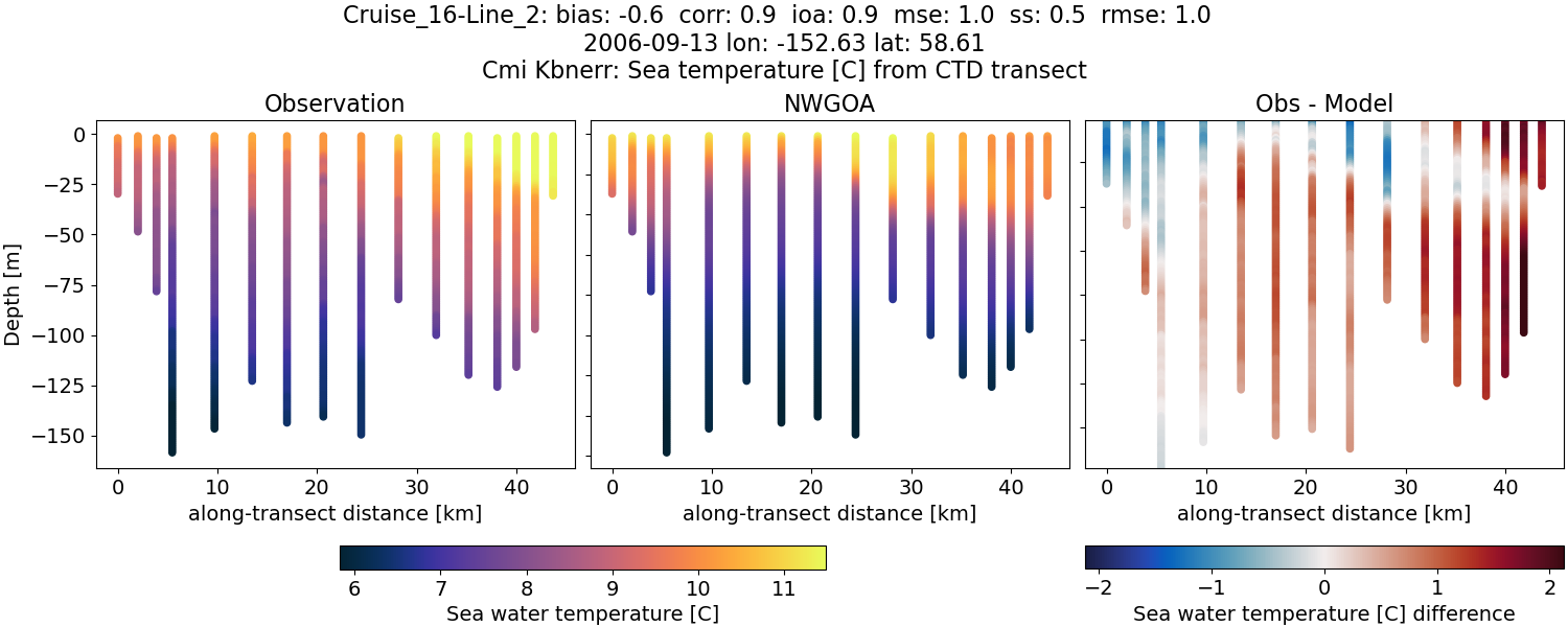 ../../../../_images/ctd_transects_cmi_kbnerr_Cruise_16-Line_2_temp1.png