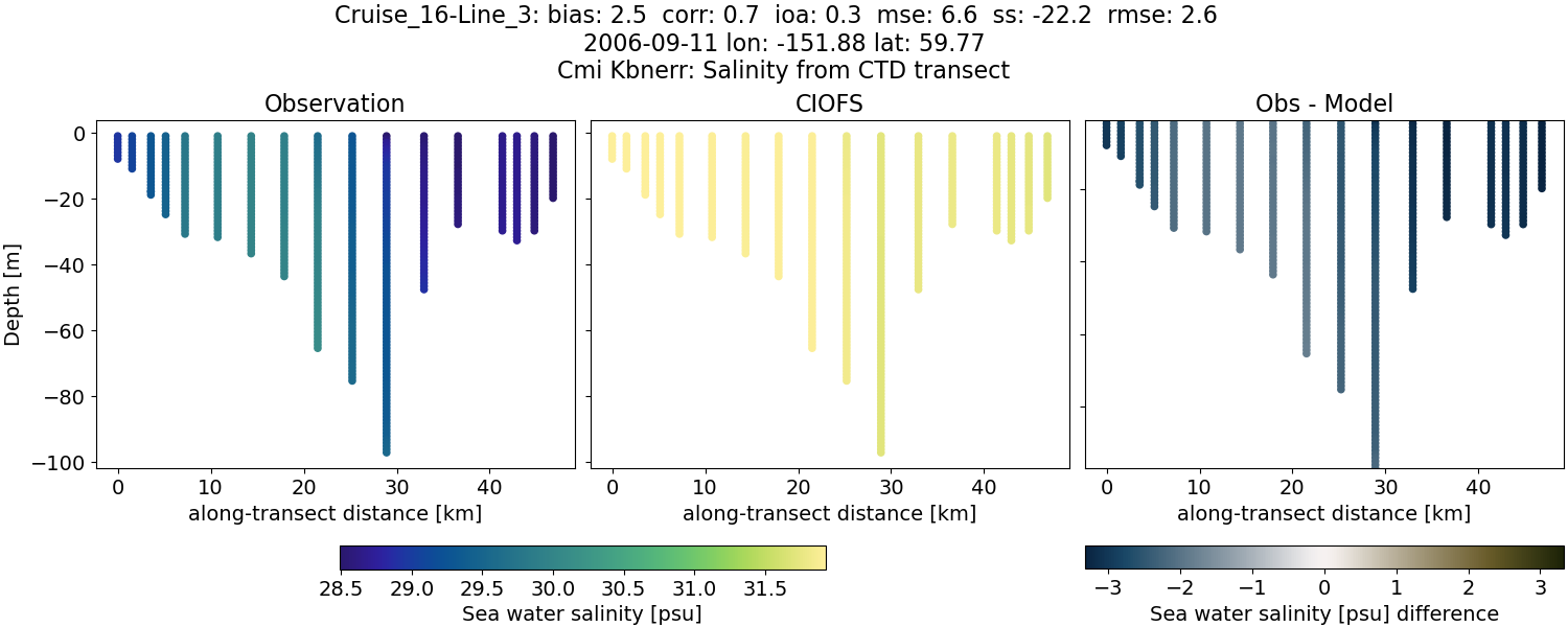 ../../../../_images/ctd_transects_cmi_kbnerr_Cruise_16-Line_3_salt.png