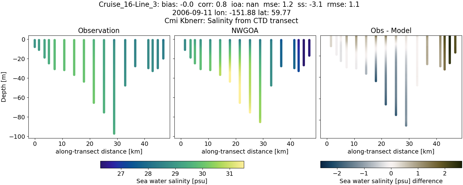 ../../../../_images/ctd_transects_cmi_kbnerr_Cruise_16-Line_3_salt1.png