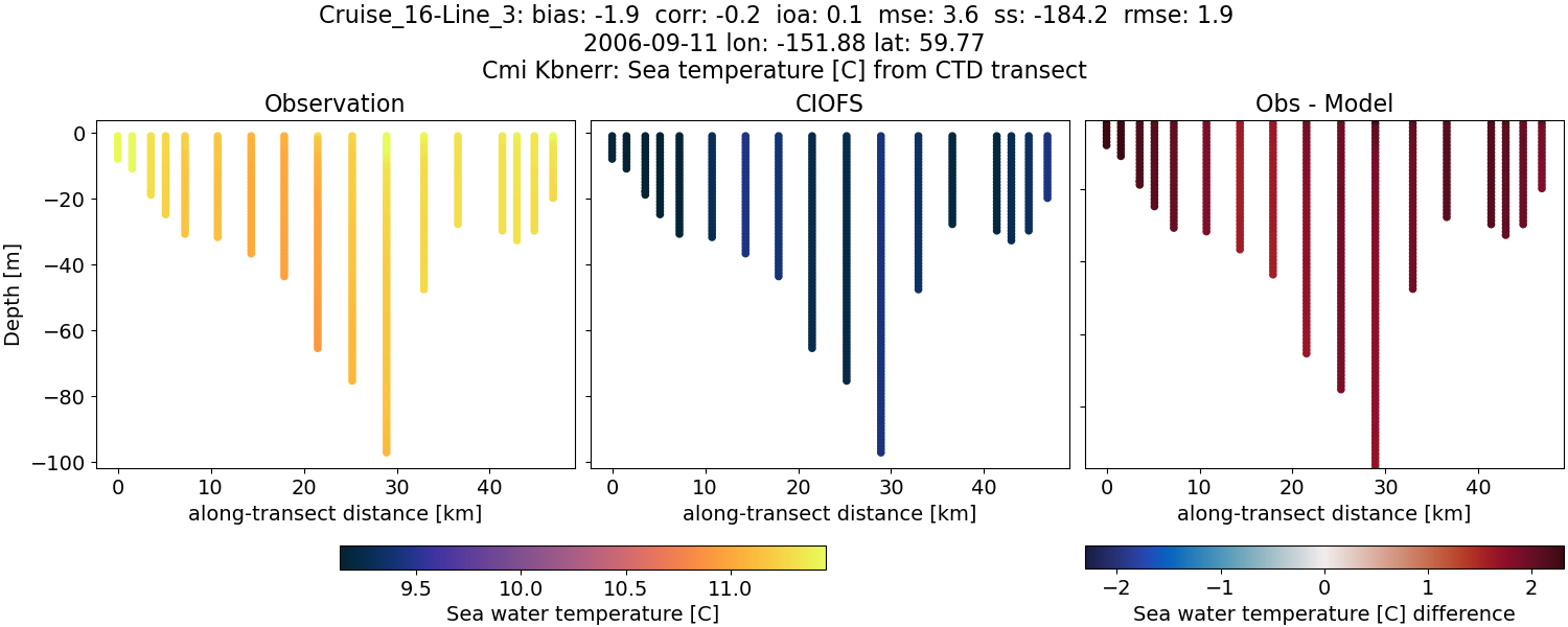 ../../../../_images/ctd_transects_cmi_kbnerr_Cruise_16-Line_3_temp.png