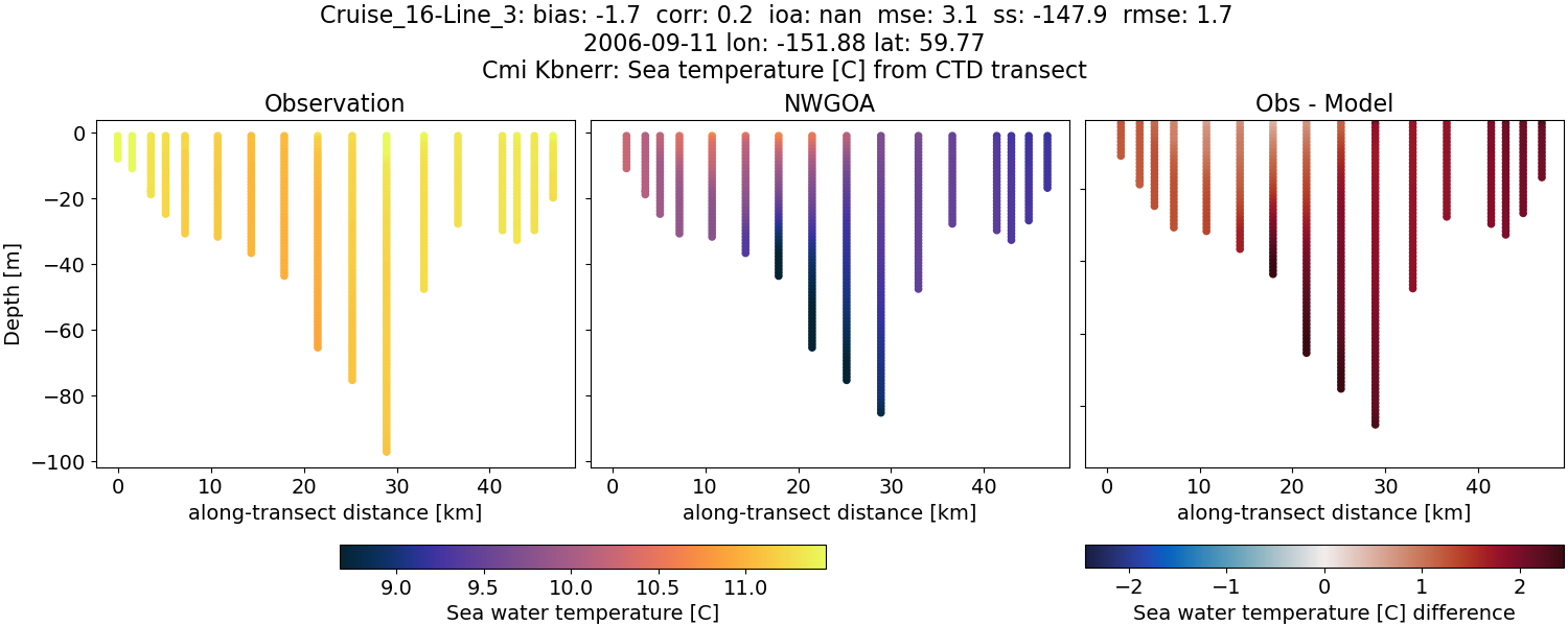 ../../../../_images/ctd_transects_cmi_kbnerr_Cruise_16-Line_3_temp1.png