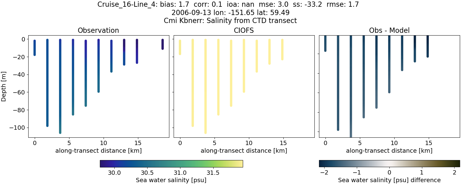 ../../../../_images/ctd_transects_cmi_kbnerr_Cruise_16-Line_4_salt.png