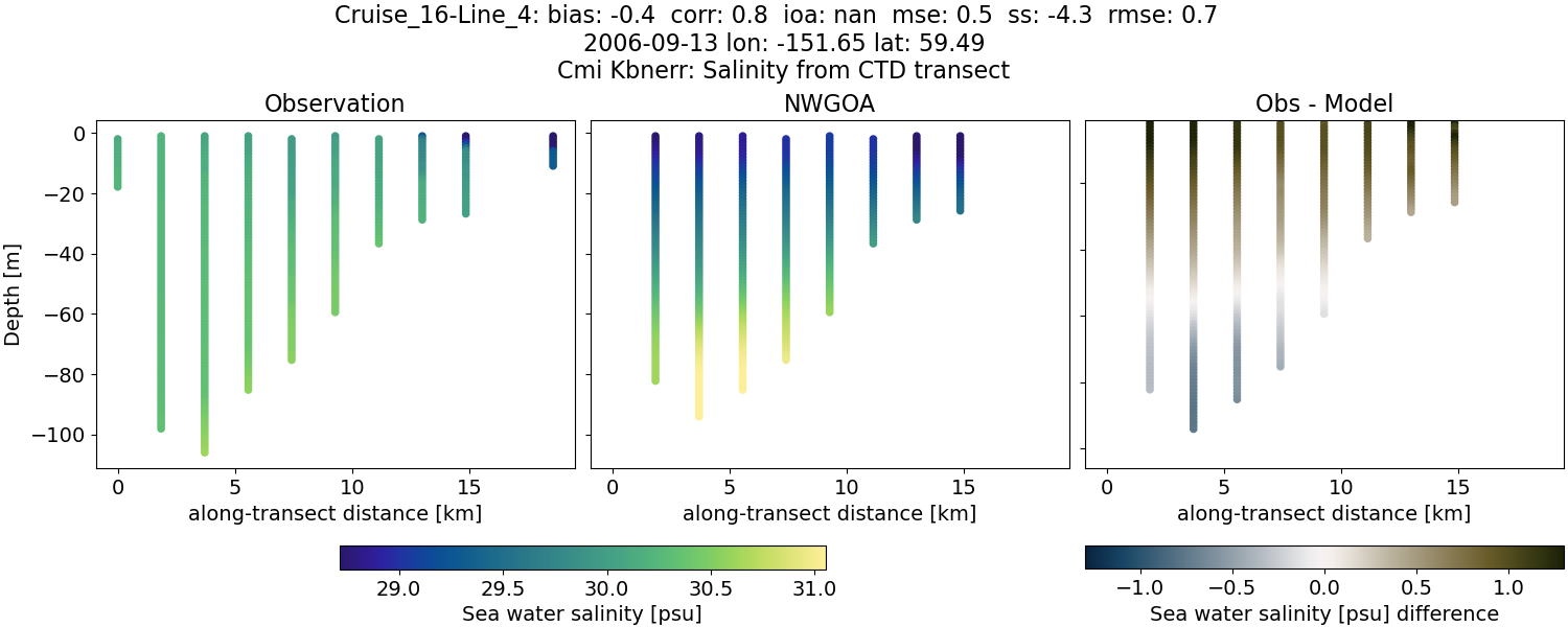 ../../../../_images/ctd_transects_cmi_kbnerr_Cruise_16-Line_4_salt1.png