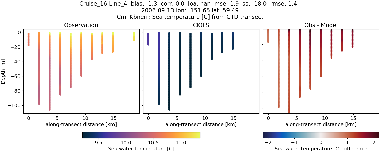 ../../../../_images/ctd_transects_cmi_kbnerr_Cruise_16-Line_4_temp.png