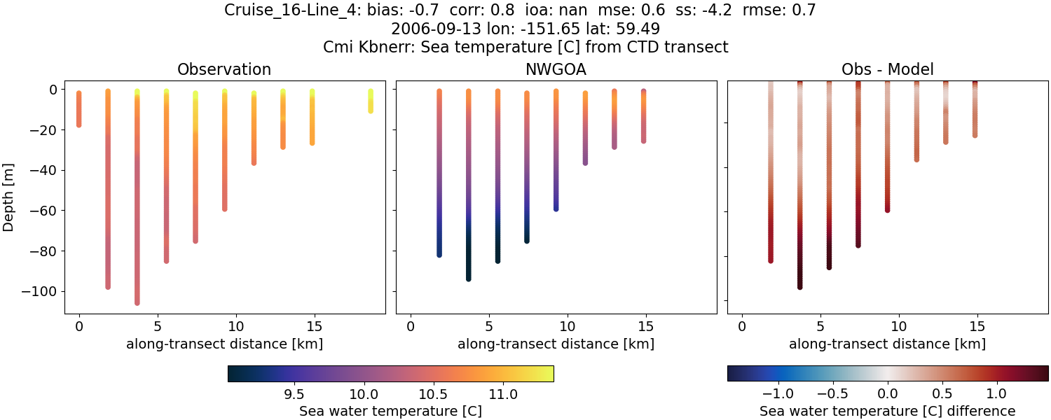 ../../../../_images/ctd_transects_cmi_kbnerr_Cruise_16-Line_4_temp1.png