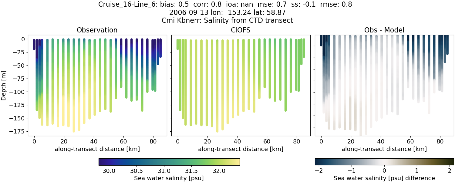 ../../../../_images/ctd_transects_cmi_kbnerr_Cruise_16-Line_6_salt.png