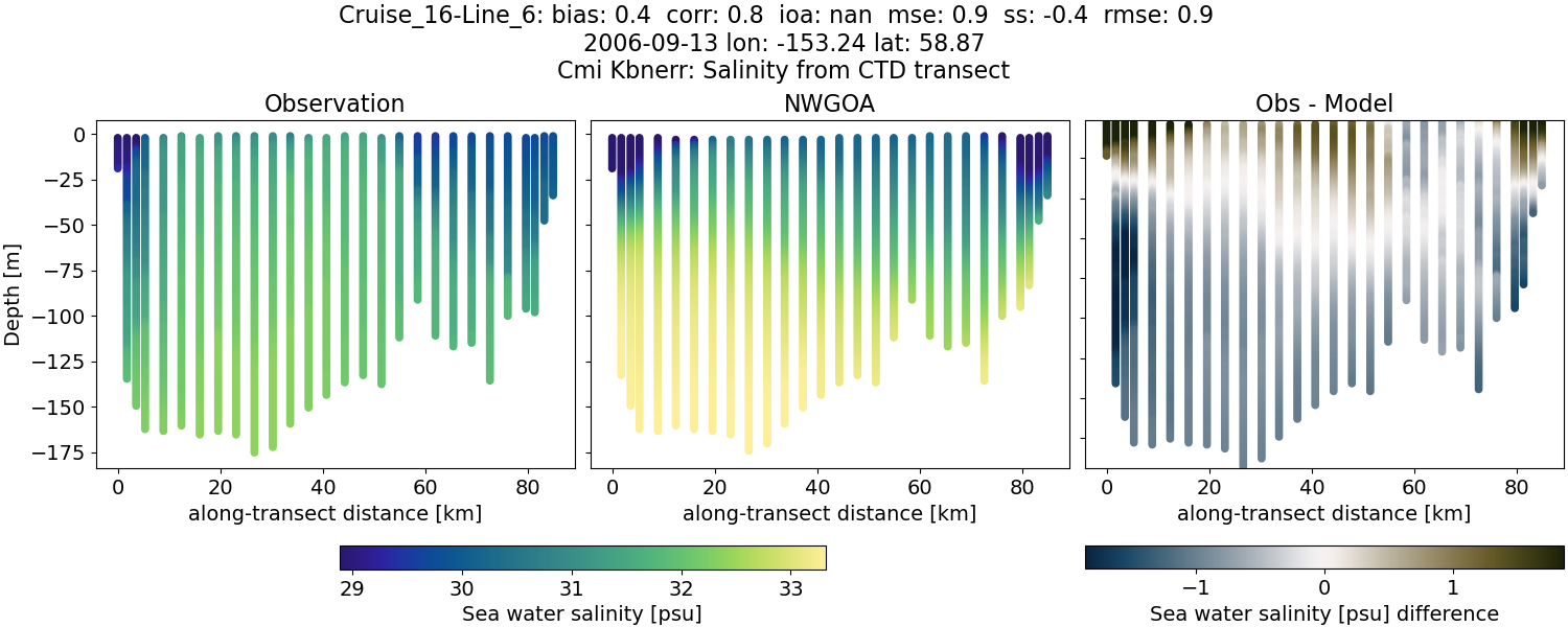 ../../../../_images/ctd_transects_cmi_kbnerr_Cruise_16-Line_6_salt1.png