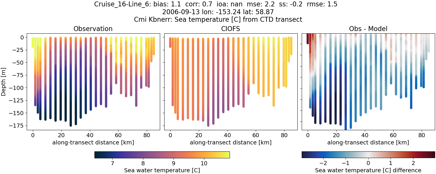 ../../../../_images/ctd_transects_cmi_kbnerr_Cruise_16-Line_6_temp.png