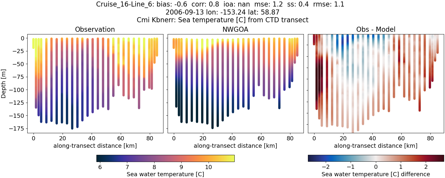 ../../../../_images/ctd_transects_cmi_kbnerr_Cruise_16-Line_6_temp1.png