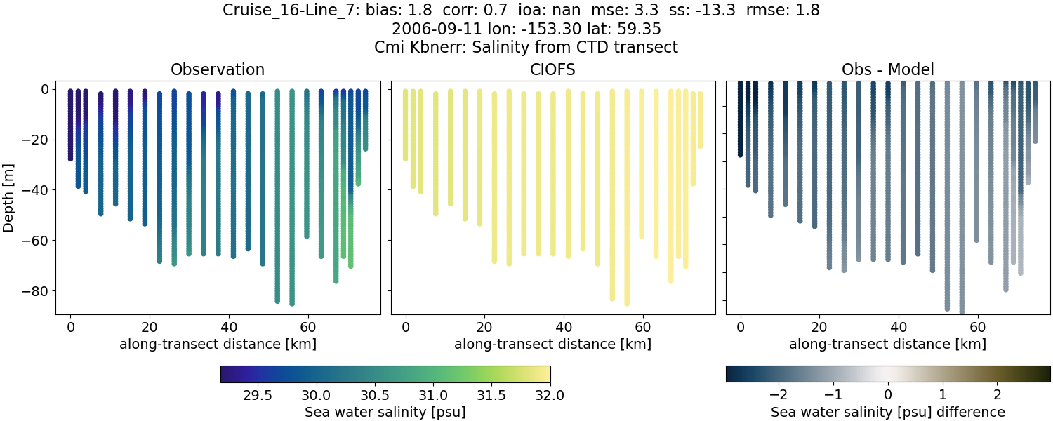 ../../../../_images/ctd_transects_cmi_kbnerr_Cruise_16-Line_7_salt.png