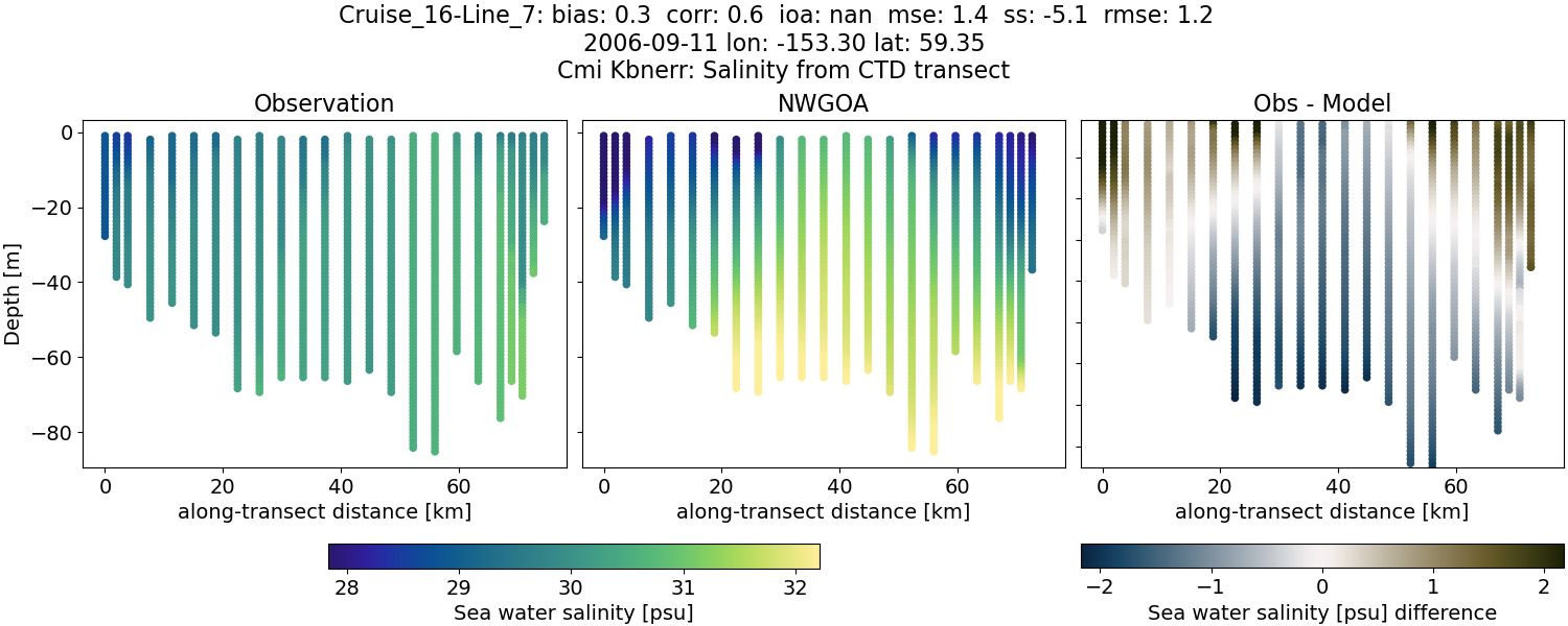 ../../../../_images/ctd_transects_cmi_kbnerr_Cruise_16-Line_7_salt1.png