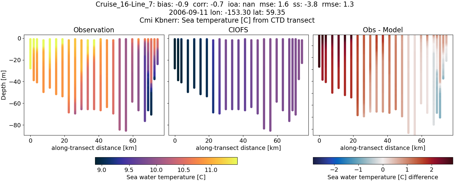 ../../../../_images/ctd_transects_cmi_kbnerr_Cruise_16-Line_7_temp.png