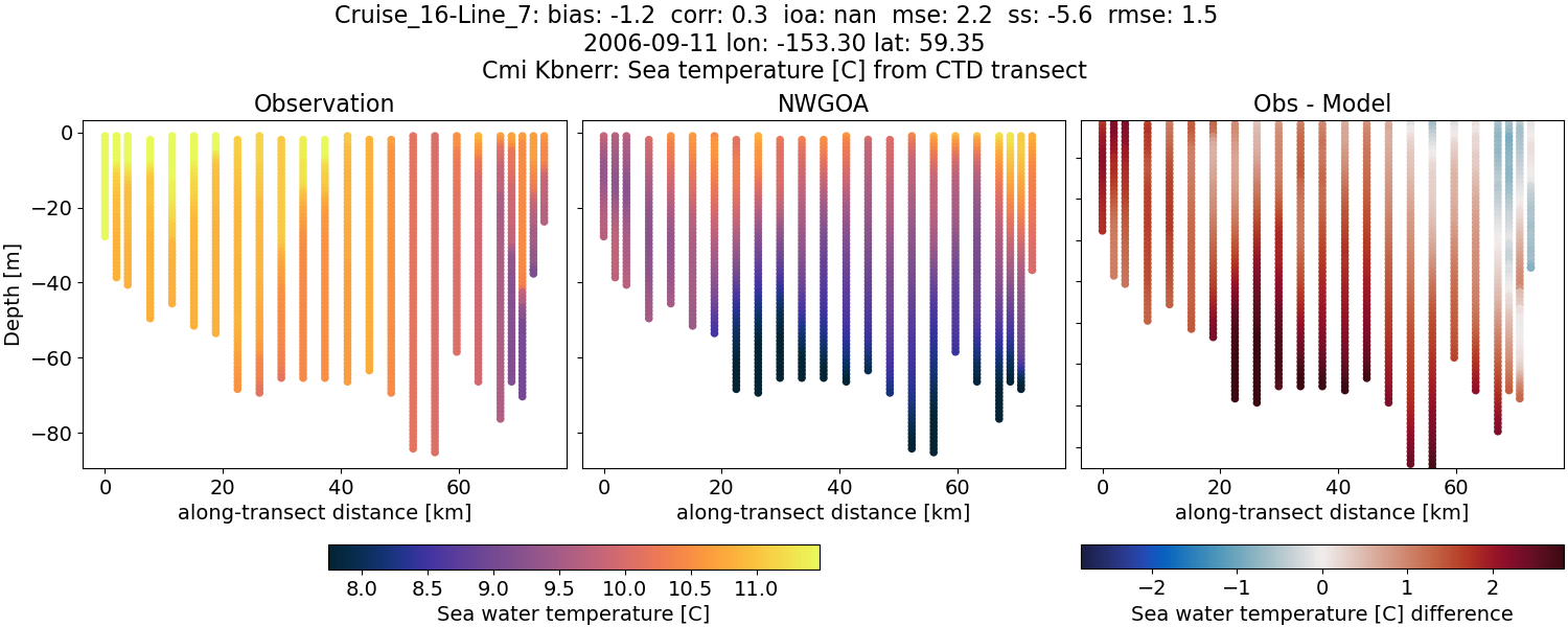 ../../../../_images/ctd_transects_cmi_kbnerr_Cruise_16-Line_7_temp1.png