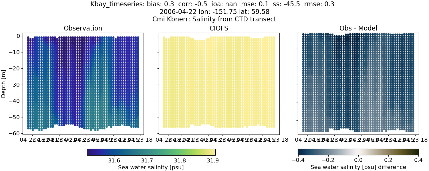 ../../../../_images/ctd_transects_cmi_kbnerr_Kbay_timeseries_salt.png