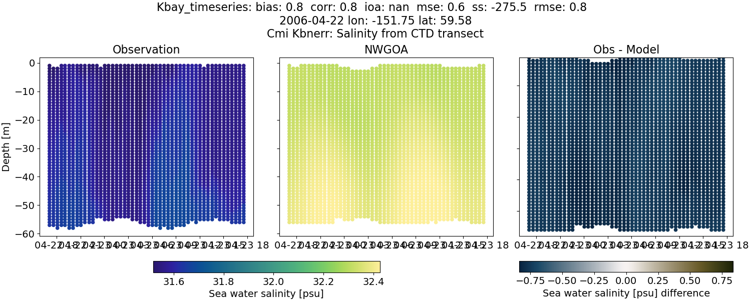 ../../../../_images/ctd_transects_cmi_kbnerr_Kbay_timeseries_salt1.png