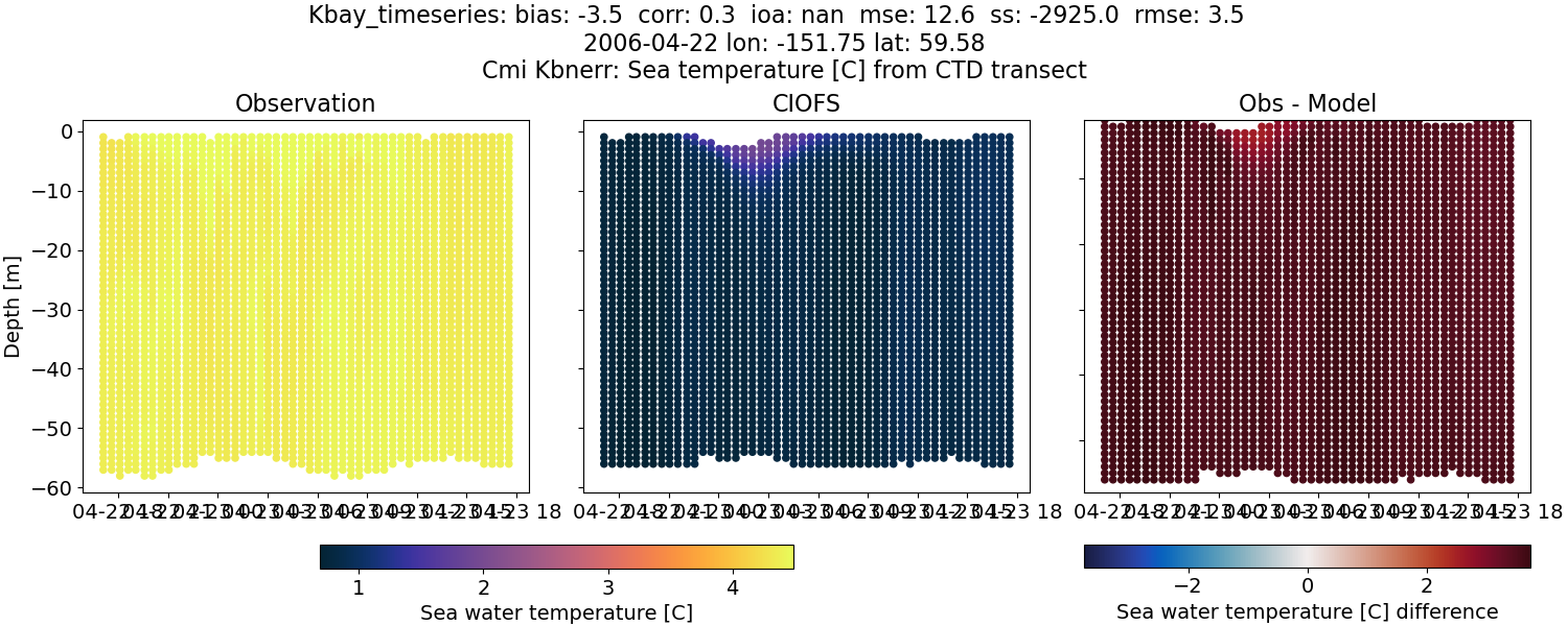 ../../../../_images/ctd_transects_cmi_kbnerr_Kbay_timeseries_temp.png