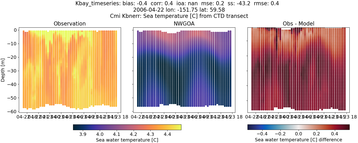 ../../../../_images/ctd_transects_cmi_kbnerr_Kbay_timeseries_temp1.png