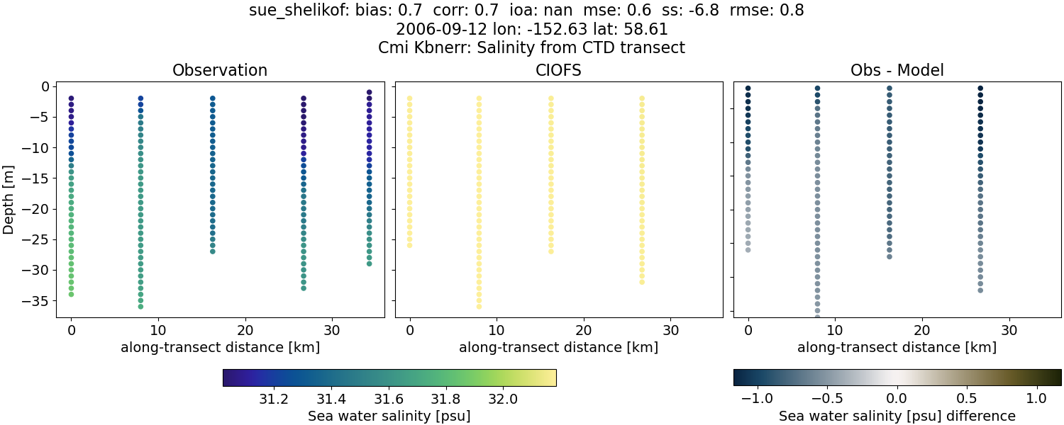 ../../../../_images/ctd_transects_cmi_kbnerr_sue_shelikof_salt.png