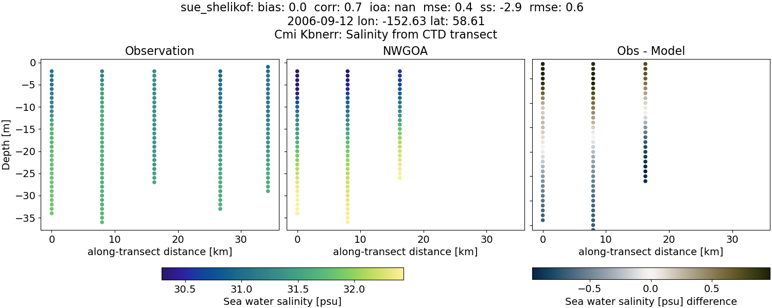 ../../../../_images/ctd_transects_cmi_kbnerr_sue_shelikof_salt1.png