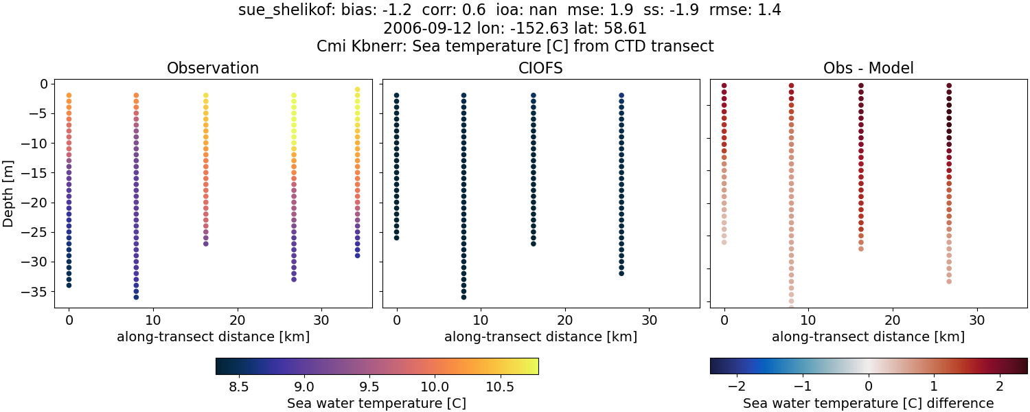 ../../../../_images/ctd_transects_cmi_kbnerr_sue_shelikof_temp.png