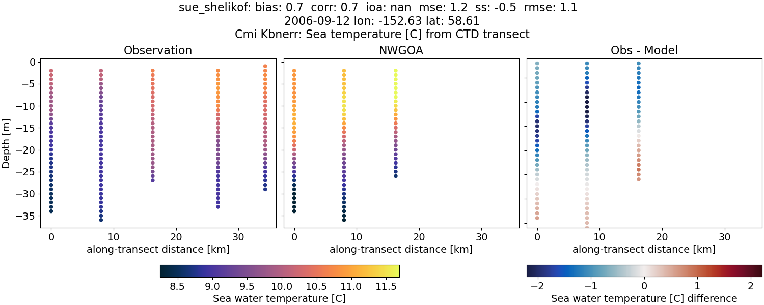 ../../../../_images/ctd_transects_cmi_kbnerr_sue_shelikof_temp1.png