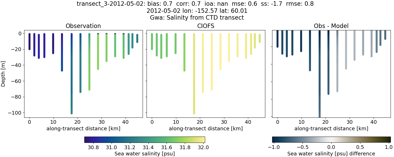 ../../../../_images/ctd_transects_gwa_transect_3-2012-05-02_salt.png