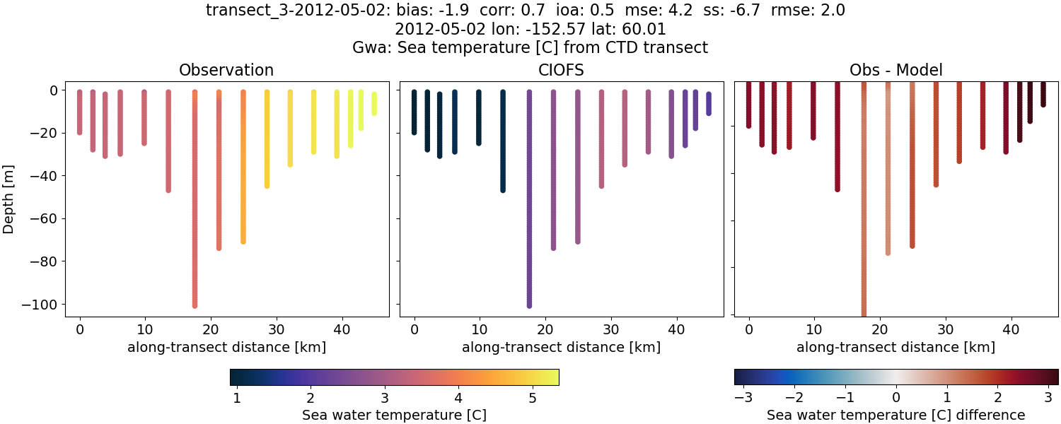 ../../../../_images/ctd_transects_gwa_transect_3-2012-05-02_temp.png