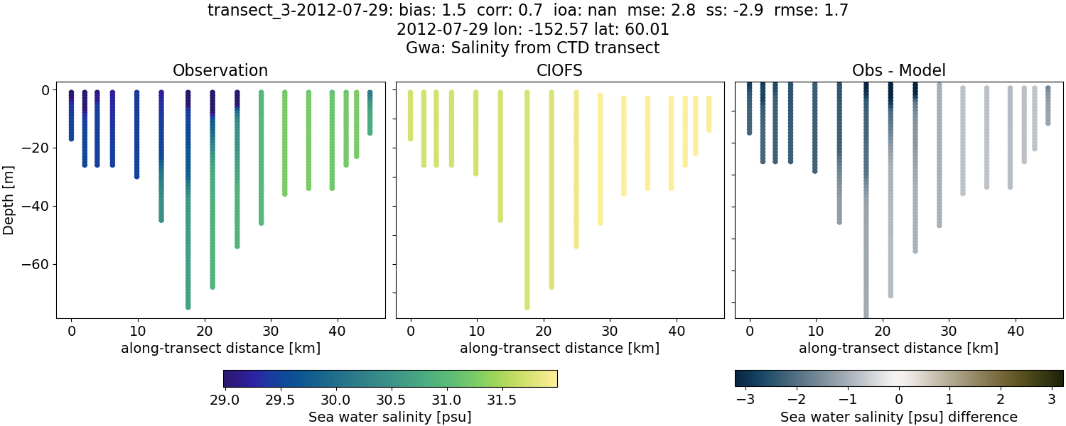 ../../../../_images/ctd_transects_gwa_transect_3-2012-07-29_salt.png