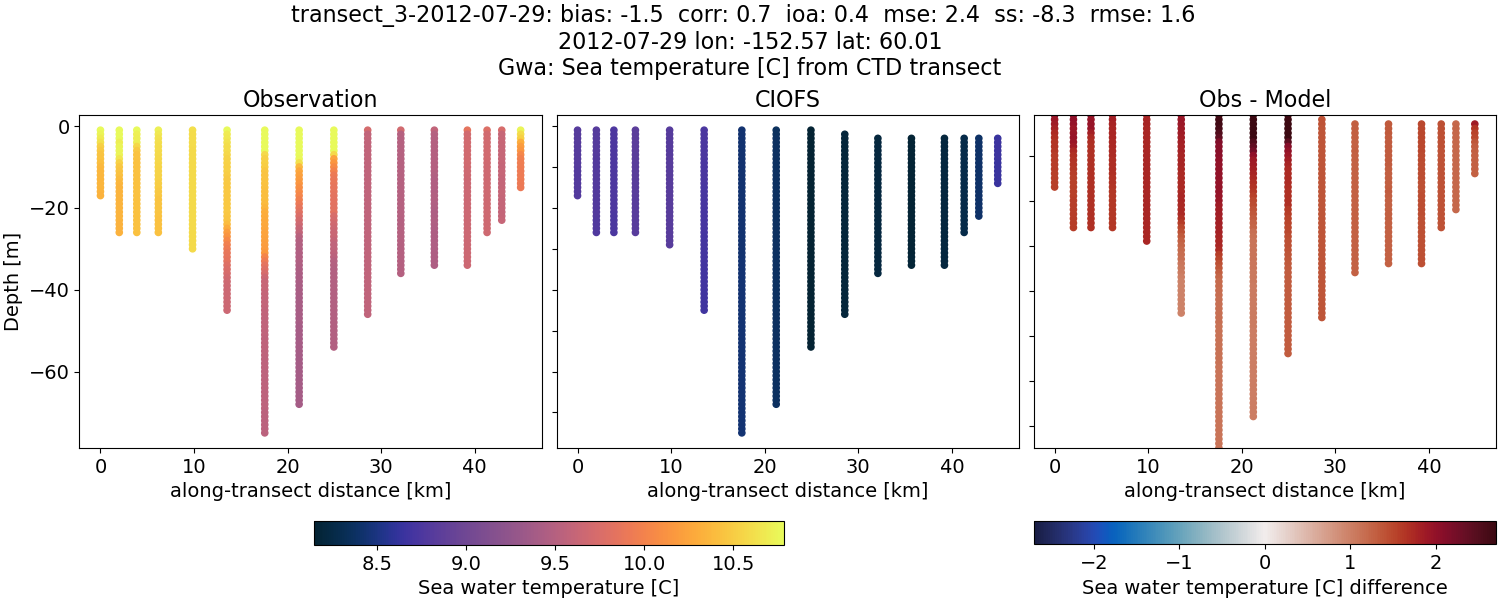 ../../../../_images/ctd_transects_gwa_transect_3-2012-07-29_temp.png