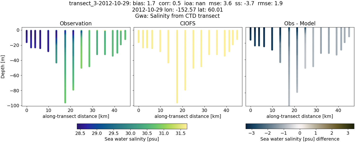 ../../../../_images/ctd_transects_gwa_transect_3-2012-10-29_salt.png