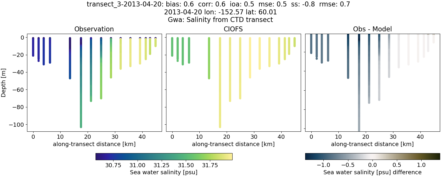 ../../../../_images/ctd_transects_gwa_transect_3-2013-04-20_salt.png