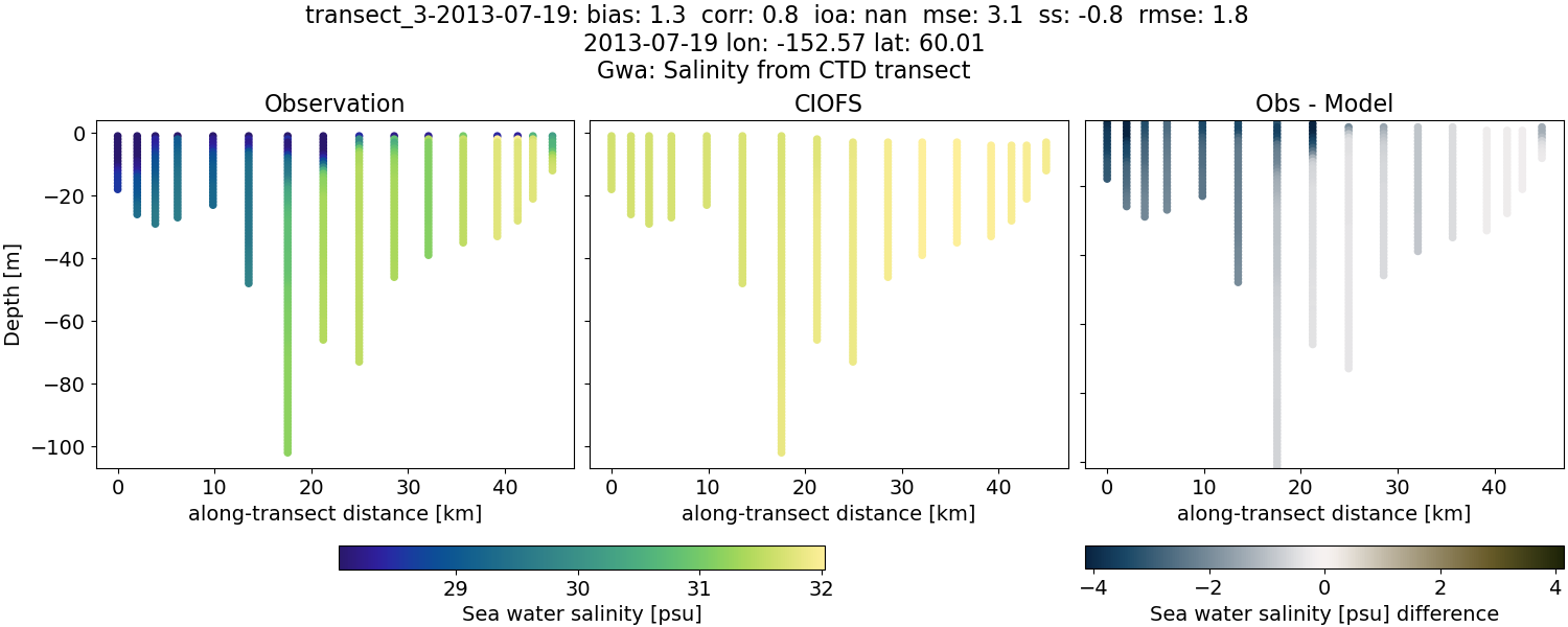 ../../../../_images/ctd_transects_gwa_transect_3-2013-07-19_salt.png