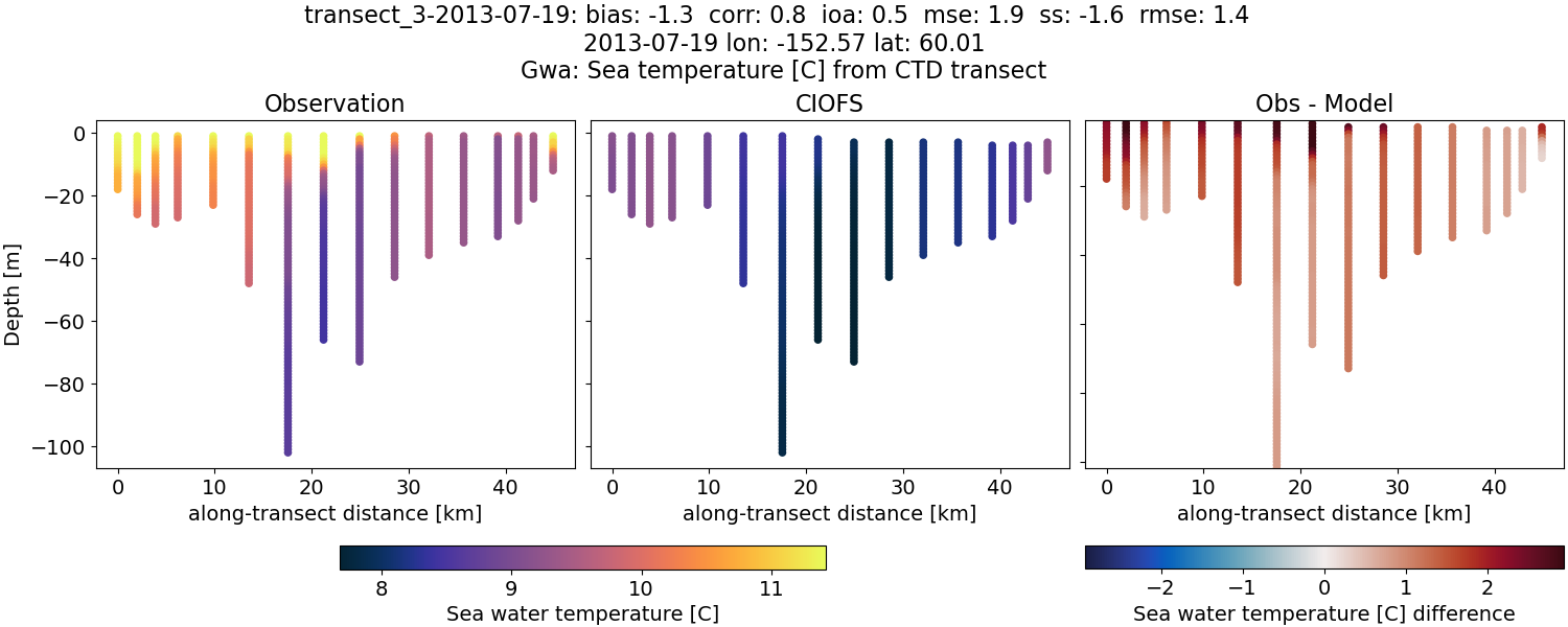 ../../../../_images/ctd_transects_gwa_transect_3-2013-07-19_temp.png