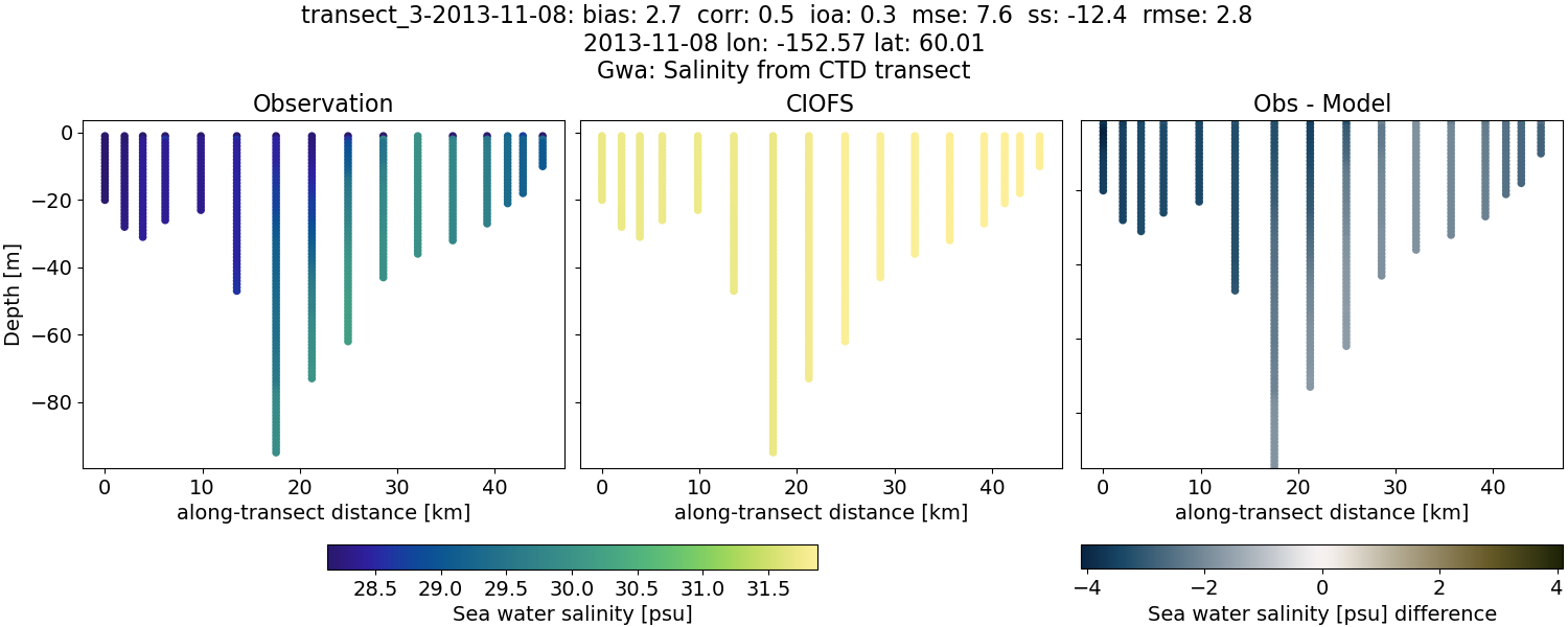 ../../../../_images/ctd_transects_gwa_transect_3-2013-11-08_salt.png