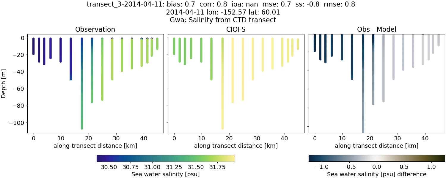 ../../../../_images/ctd_transects_gwa_transect_3-2014-04-11_salt.png