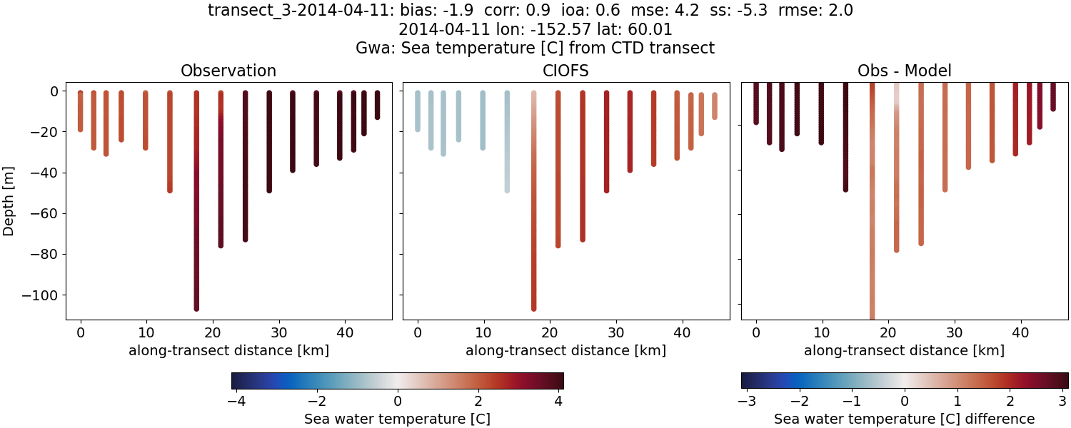 ../../../../_images/ctd_transects_gwa_transect_3-2014-04-11_temp.png