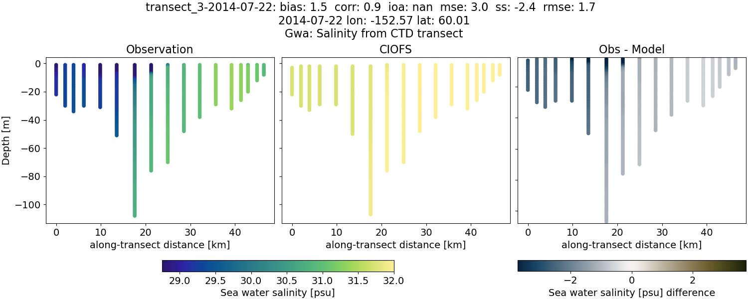 ../../../../_images/ctd_transects_gwa_transect_3-2014-07-22_salt.png