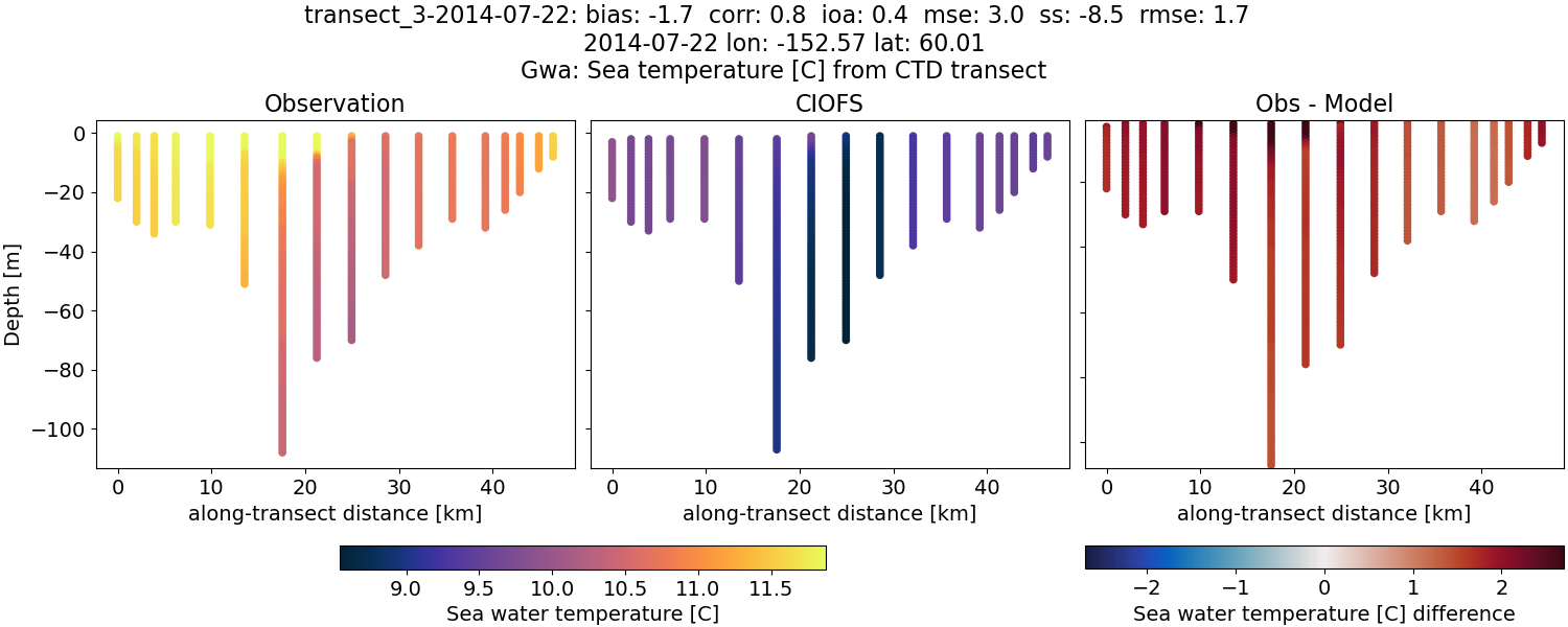 ../../../../_images/ctd_transects_gwa_transect_3-2014-07-22_temp.png