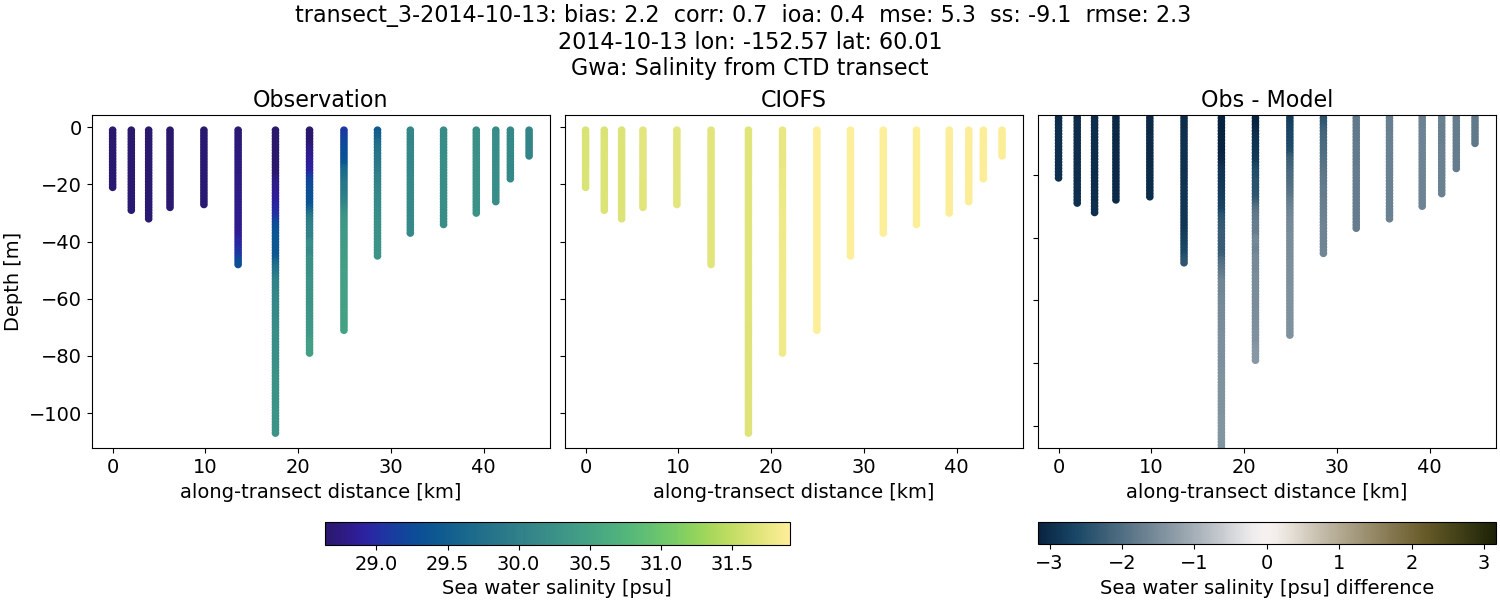 ../../../../_images/ctd_transects_gwa_transect_3-2014-10-13_salt.png